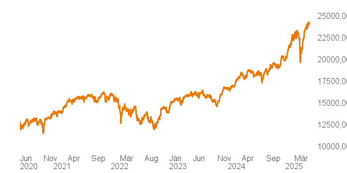 chart tts 207811957 5Y
