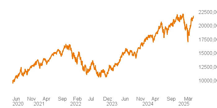 chart tts 211196114 5Y