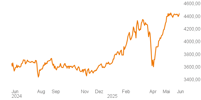 chart tts 400019 1Y