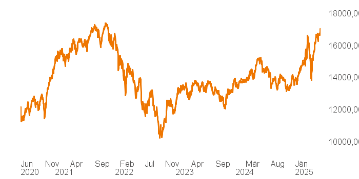 chart tts 514640 5Y