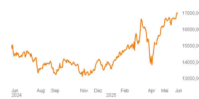 chart tts 514640 1Y
